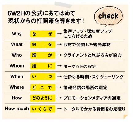 6W2Hの公式にあてはめて現状からの打開策を導きます!