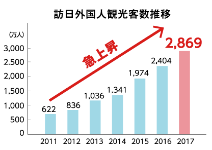訪日外国人観光客数推移